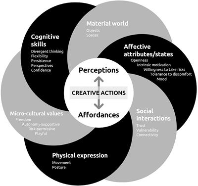 Creativity in Motion: Examining the Creative Potential System and Enriched Movement Activities as a Way to Ignite It